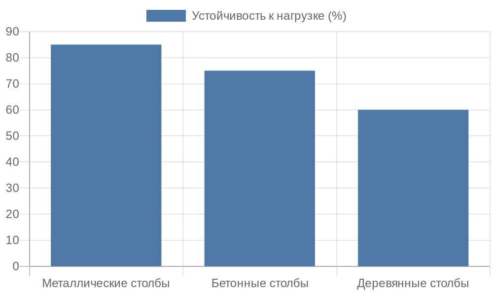 Сравнение устойчивости типов столбов для забора из сетки-рабицы