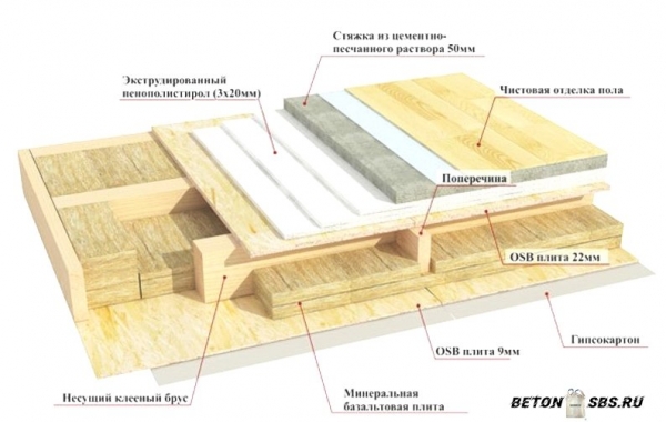 Тұрғын үйлердегі едендердің түрлері