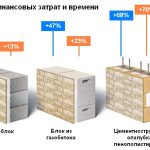 Цена пеноблока: что влияет на стоимость и как выбрать лучший вариант
